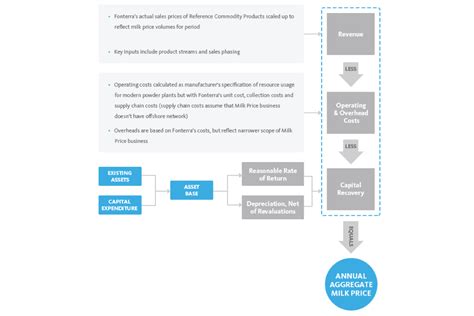 milk price methodology