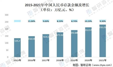 2021年中国存款余额持续增长，人民币、外币存款余额均创历史新高 图 智研咨询