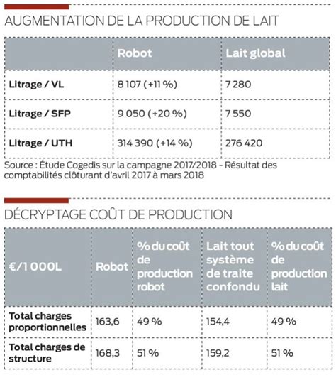 Plus de productivité en traite robotisée Journal Paysan Breton