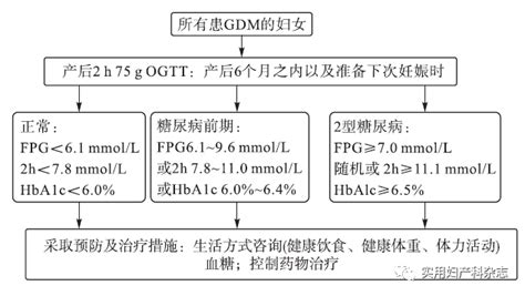 加拿大妇产科医师协会“妊娠期糖尿病指南（2019）”要点解读