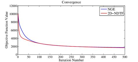 Comparison Objective Function Value Vs Iteration Number For Nge And