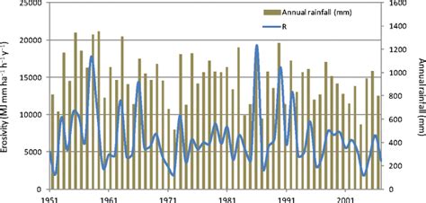 Temporal Variation Of Rainfall And Erosivity In Seethagondi Cluster