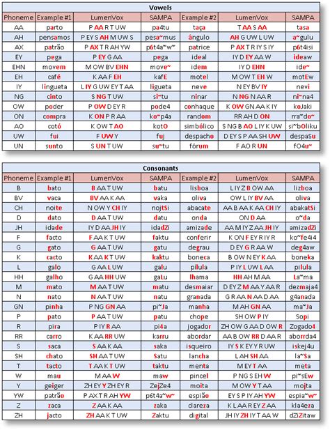 Brazilian Portuguese Phonemes Lumenvox Knowledgebase
