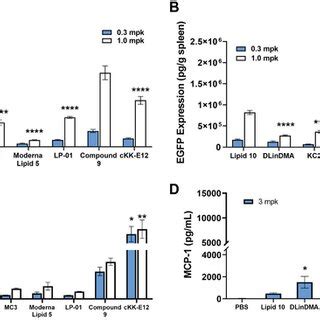 Evaluation Of Ionizable Lipids Following IM Administration In HA