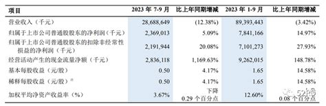 中兴通讯第三季度营收为28689亿元，同比减少1238 市场 电子元件技术网