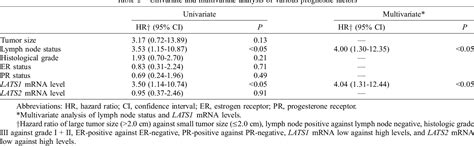 Table 2 From Down Regulation Of Lats1 And Lats2 Mrna Expression By