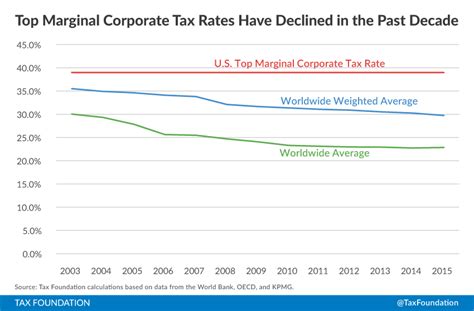 Corporate Income Tax Rates Around The World 2015 Tax Foundation