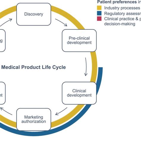 Stages Of The Medical Product Life Cycle And Processes That Can Be Download Scientific Diagram