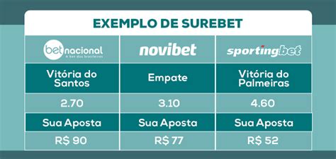 Surebet Aposta Segura saiba o que é e a calcular Descubra a