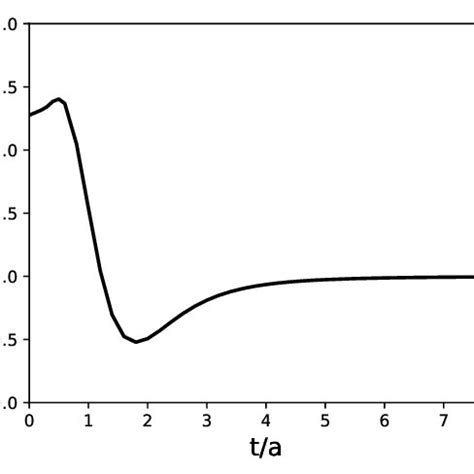 The Ratio Between The Casimir Forces In Nonequilibrium Photon Gas And