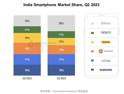CounterpointQ2 印度高端智能手机市场 YoY 增长 112 印度已跻身苹果 5 大市场之列 动点科技