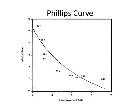 Ppt Phillips Curve Powerpoint Presentation Free Download Id4218349