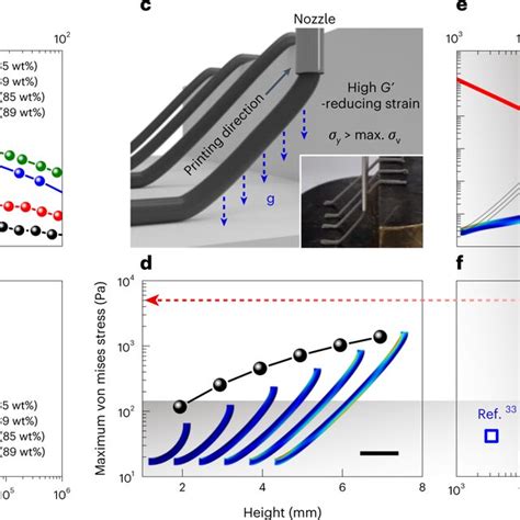 Rheological Properties Of Omnidirectionally Printable Inks A Viscosity