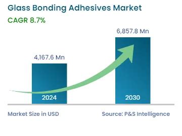 Glass Bonding Adhesives Market Size Share Forecast Report