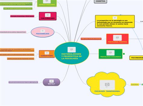 Historia Origen Y Prospectiva De La Psicol Mind Map