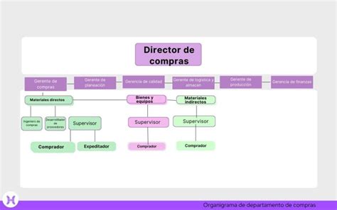 Organigrama Del Departamento De Compras C Mo Luce