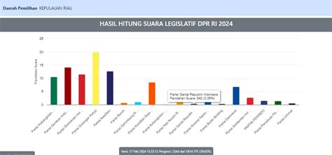 Hasil Real Count Pileg DPR RI Dapil Kepri Randi Zulmariadi Raih 16