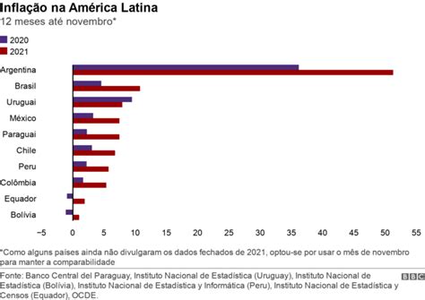 Acima Do Teto Da Meta Brasil Tem A 5ª Maior Inflação Da América Latina