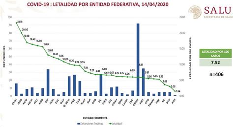 Chihuahua El Estado Con Mayor Letalidad Por Coronavirus Tiempo