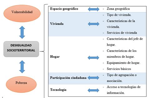 Esquema Representativo De La Desigualdad Socioterritorial Elaboración Download Scientific