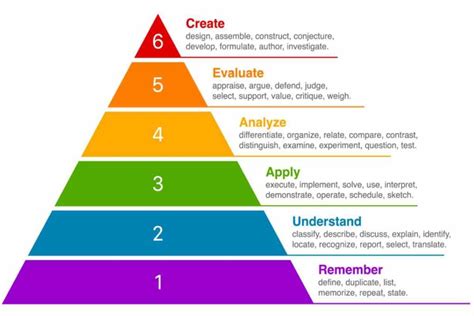 Cosè la Tassonomia di Bloom e a cosa serve la piramide dell