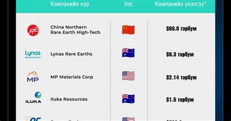Дэлхийн газрын ховор элементийн хамгийн том 5 компанийг танилцуулъя