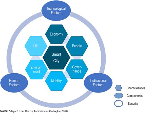 Components And Characteristics Of Smart City Download Scientific Diagram