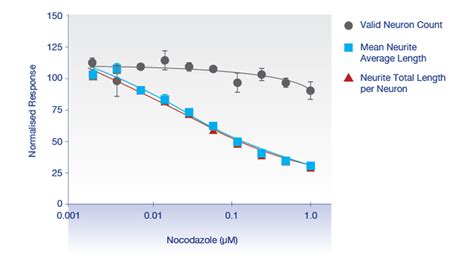 Neurite Outgrowth Assay Cyprotex ADME Tox Solutions Evotec Website