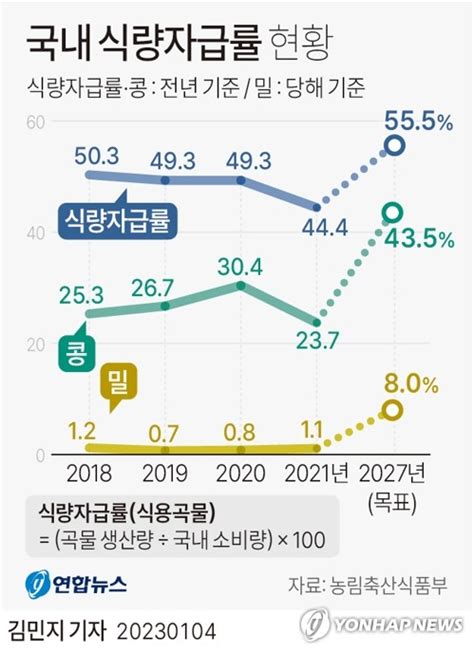 그래픽 국내 식량자급률 현황 연합뉴스