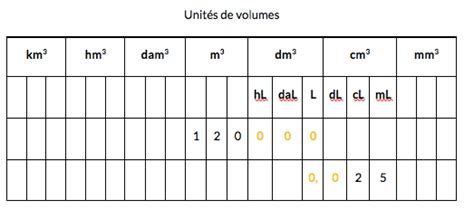 Tableau De Conversion Kg En Litre