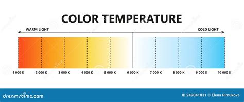 Kelvin Colour Temperatures Of Different Light Bulbs Stock Vector