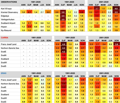 Linear Temperature Trends °cdecade Based On Instrumental