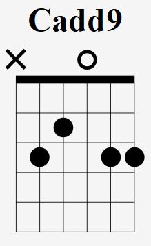 Cadd9 Guitar Chord Chart - Nehru Memorial