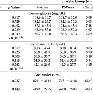 Serum Glucose And Insulin Concentrations During Oral Glucose Tolerance