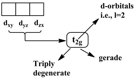 Which Of The Following Is Correct Regarding The Splitted T G And Eg