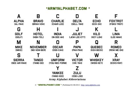 Army Alphabet Nato Phonetic Alphabet Chart Letters Games Test Sheets