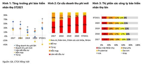 Bảng xếp hạng thị phần của các công ty bảo hiểm nhân thọ tại việt nam