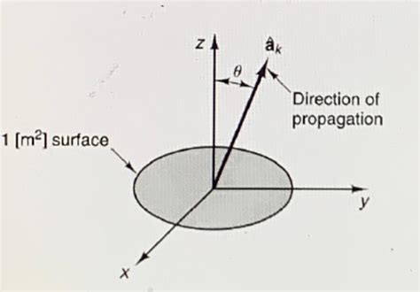 Plane waves of linear polarization are propagating in | Chegg.com