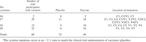 SUMMARY OF VIRAL gp120 ENVELOPE PROTEINS WITH UNUSUAL DISULFIDE ... 