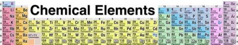 ≡ 118 All-Inclusive List of Chemical Elements Names+Symbols