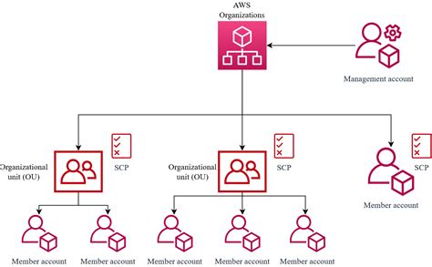 Aws Organizations How To Manage Multiple Aws Accounts