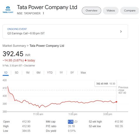 Tata Power Q3 Results Tata Power Net Profit Rises Nearly 2 To Rs