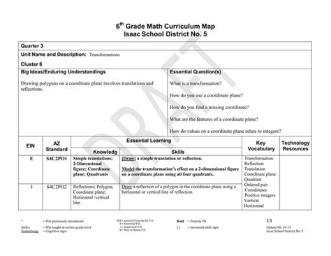 Sixth Grade Math Curriculum Map | PPT