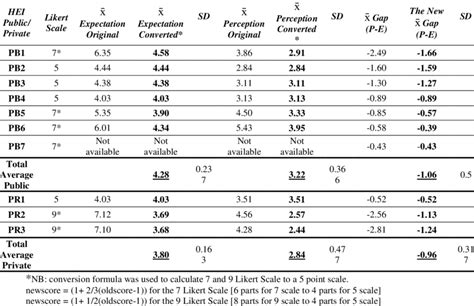 Mean Expectation Perception And Gap Measurements For 10 Heis
