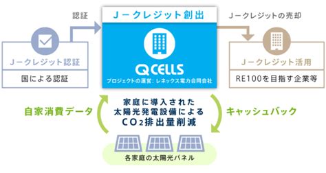 Qセルズ、2050年カーボンニュートラルに向けたj クレジット※1の活性化へ住宅向け太陽光発電の自家消費を促進する「co₂削減プロジェクト