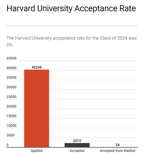 Harvard Acceptance Rate 2025 Eddi Nellie