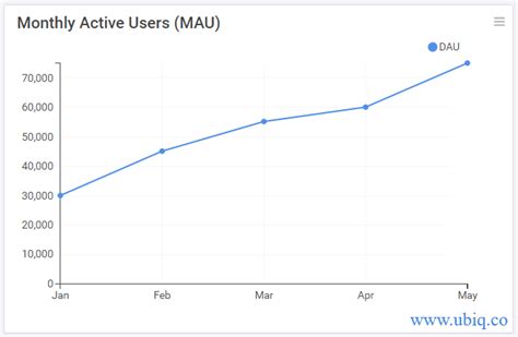 How To Calculate Monthly Active Users Mau In Mysql Ubiq Bi