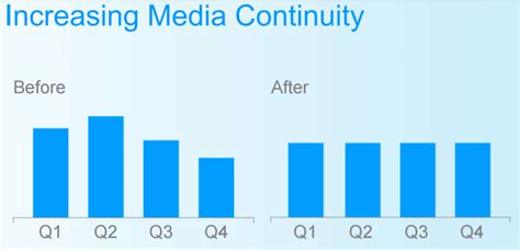 Anti Example 10 Bad Charts Consultants Mind