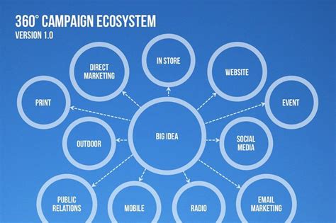 4 Campaign Ecosystem Templates In 2022 Ecosystems Campaign Templates