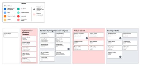 How To Conduct A Skills Gap Analysis Lucidchart Blog